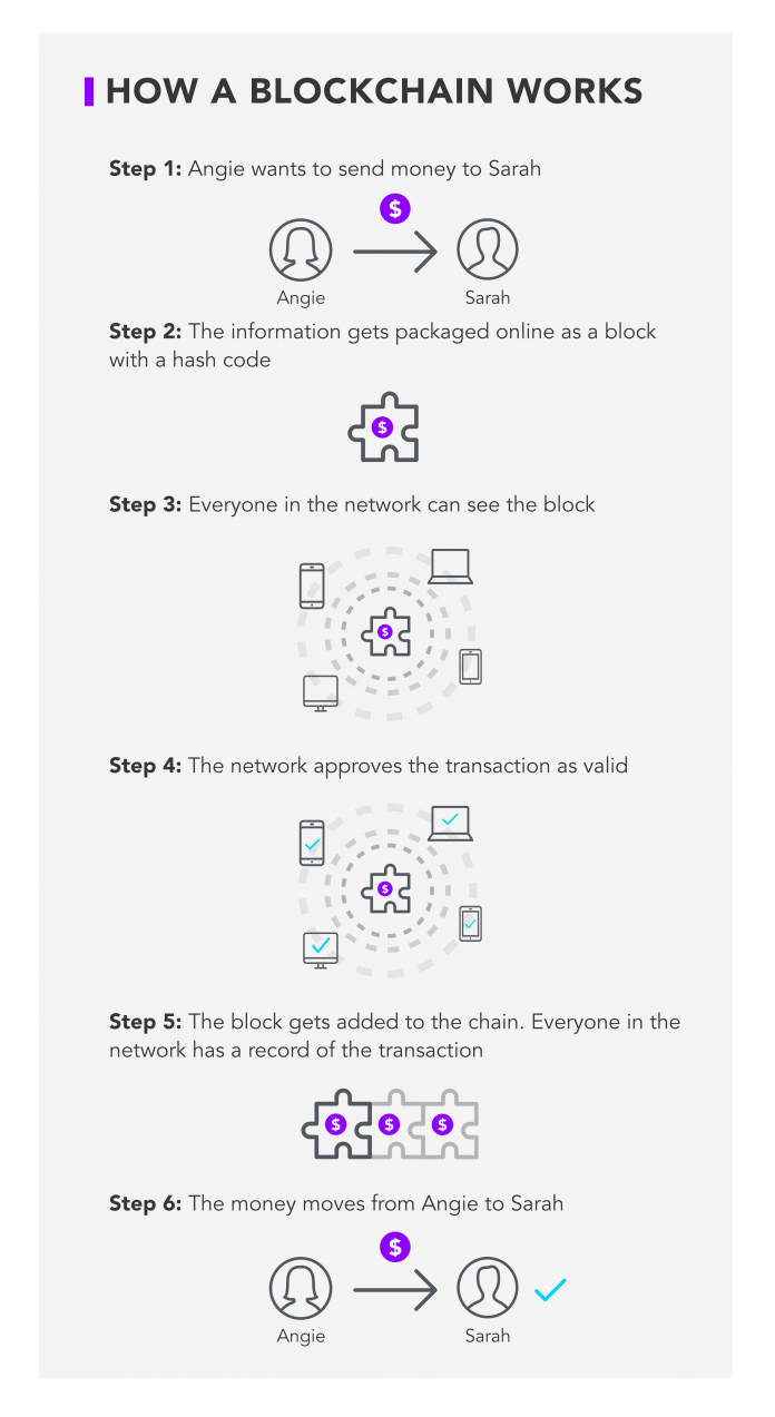 Introduction to Blockchain - BLOCKGENI