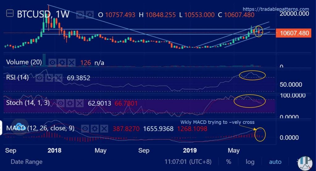 Bitcoin Consolidating Around Key 10k Level Forkast News - 