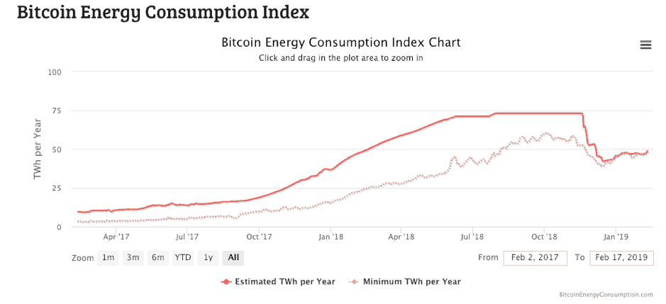 staking will drop consumption by