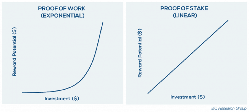 What Is Proof Of Stake Forkast