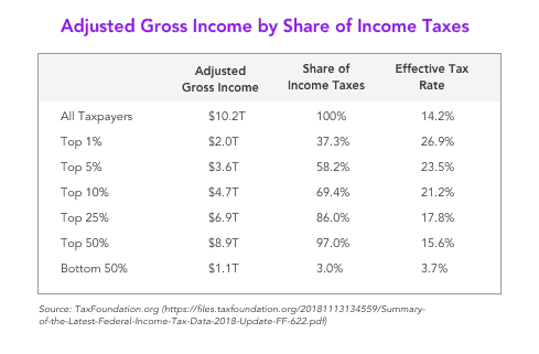 Adjusted Gross Income