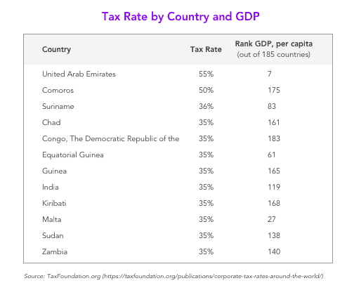 Tax Rate
