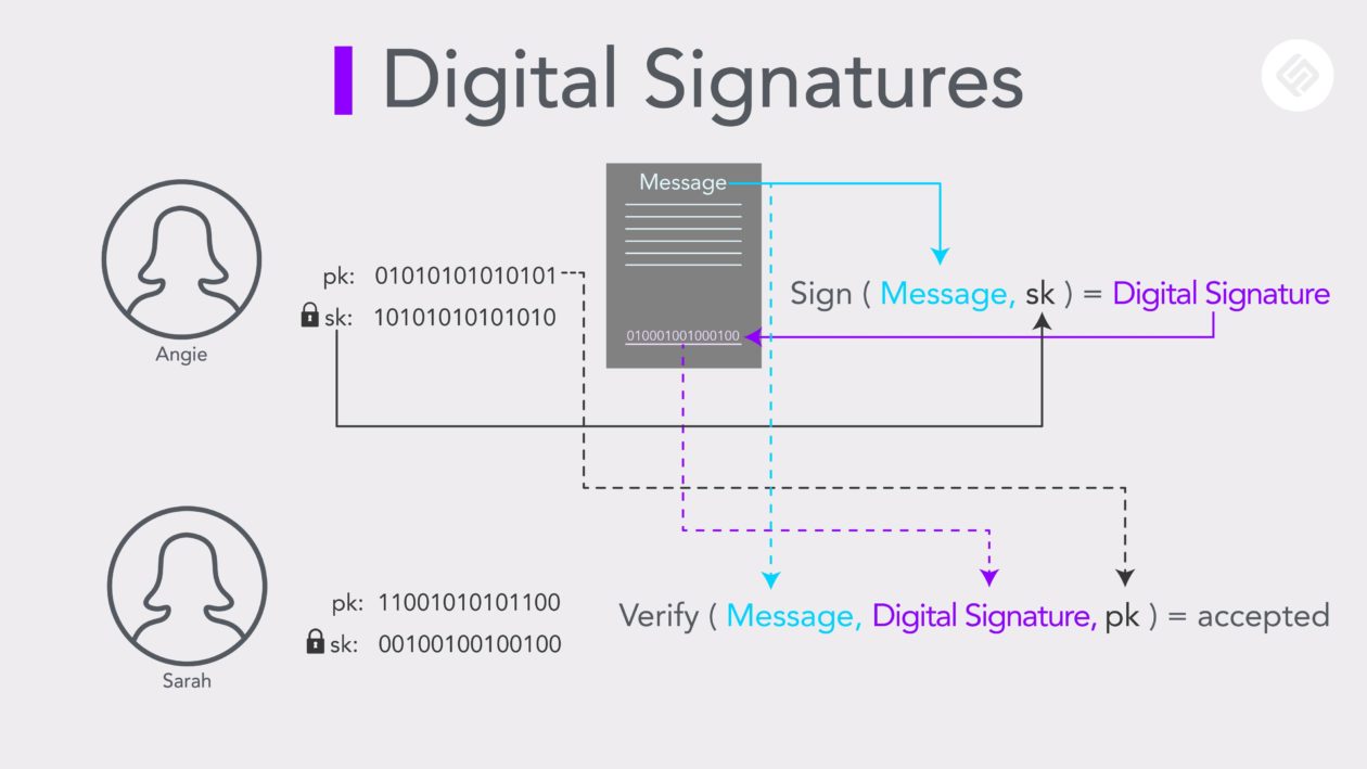 Illustration of how digital signatures work