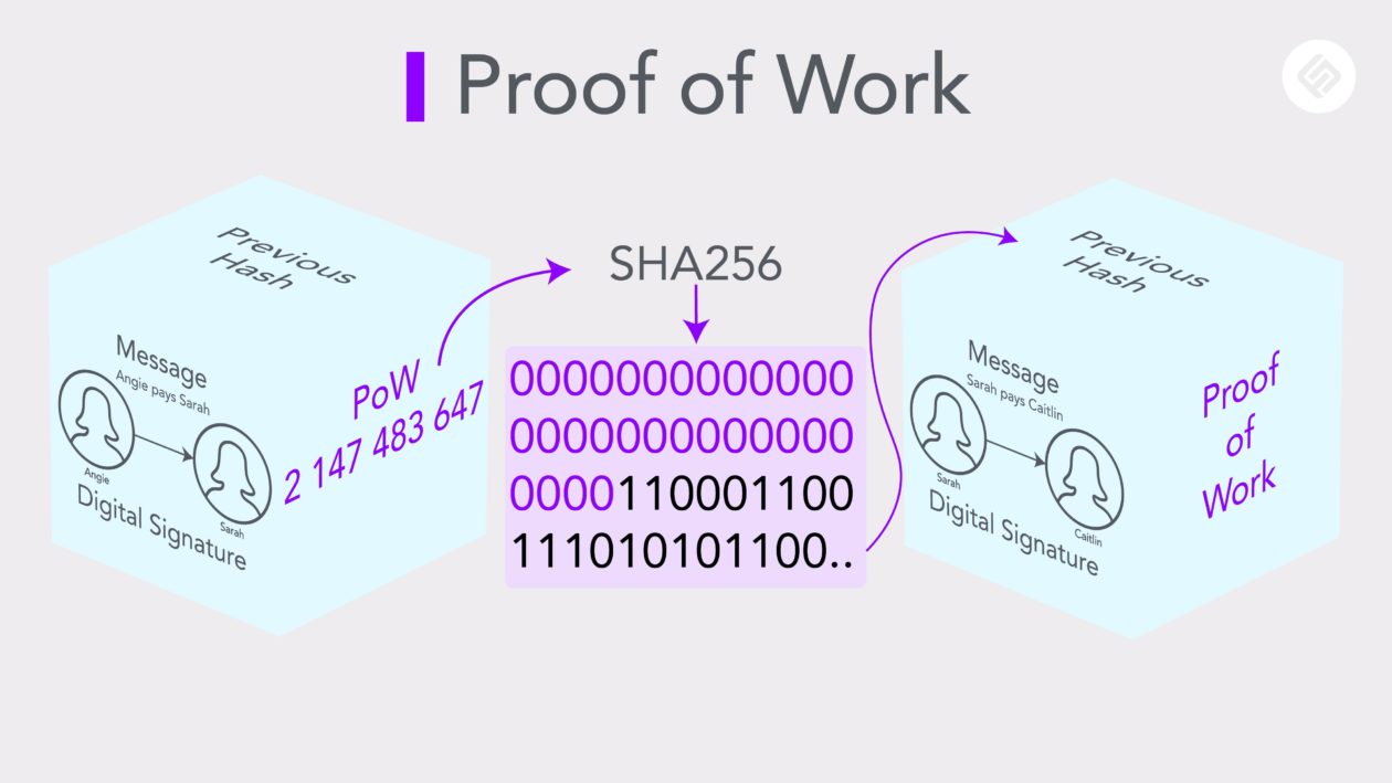 Illustration of how proof of work works