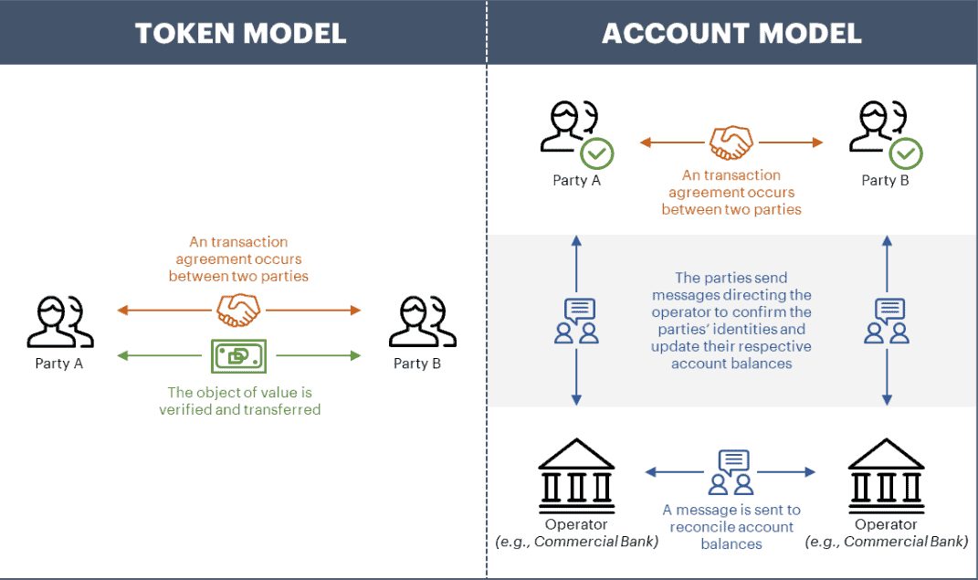 token model cbdc