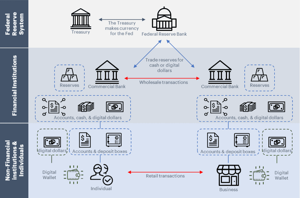 two tier distribution model cbdc