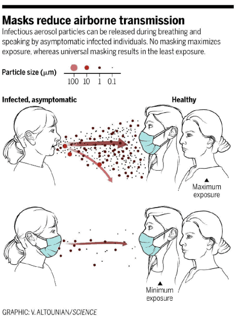 Masks reduce airborne transmission of covid