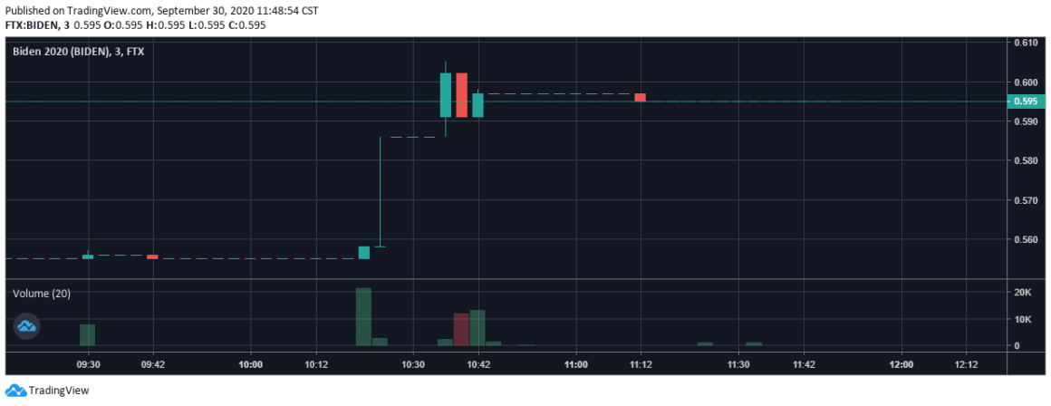 FTX, Biden, futures, betting