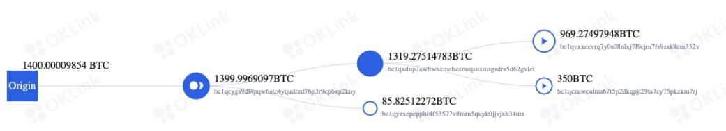 OKLink graph