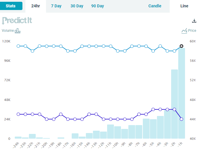 FTX, Trump, Biden, betting