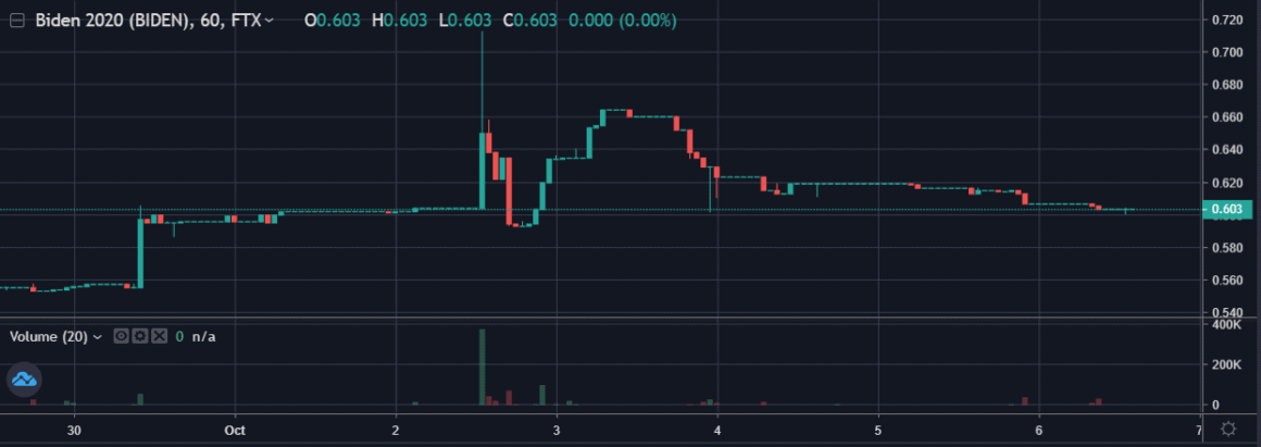 Trading activity of the BIDEN contract on FTX. Image: FTX