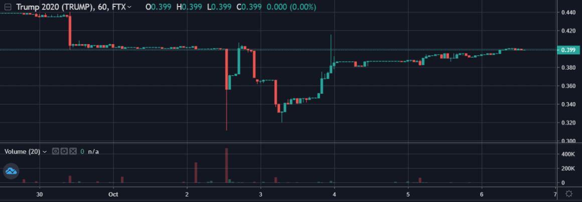 Trading activity of the TRUMP contract on FTX. Image: FTX