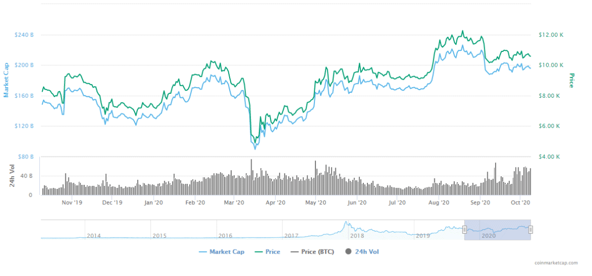 crypto, bitcoin, market cap, price