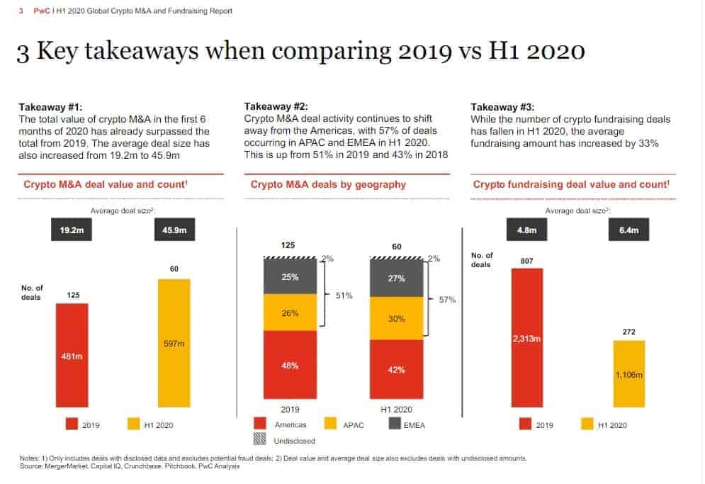 PwC, crypto M&A