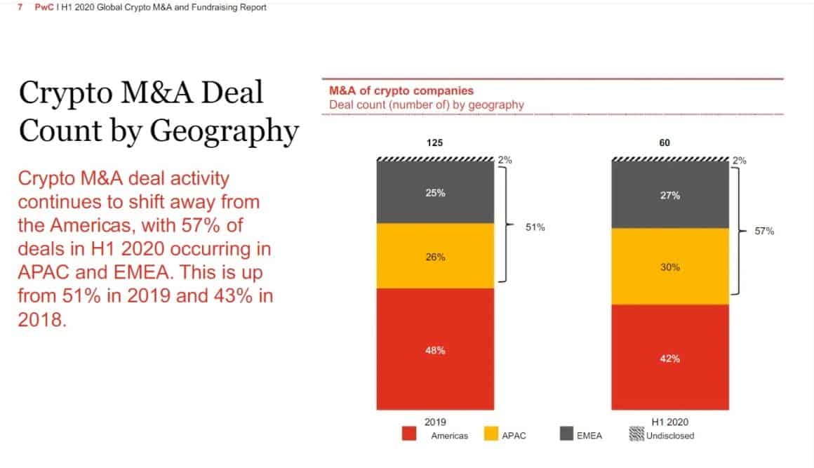 crypto M&A, PwC, geography