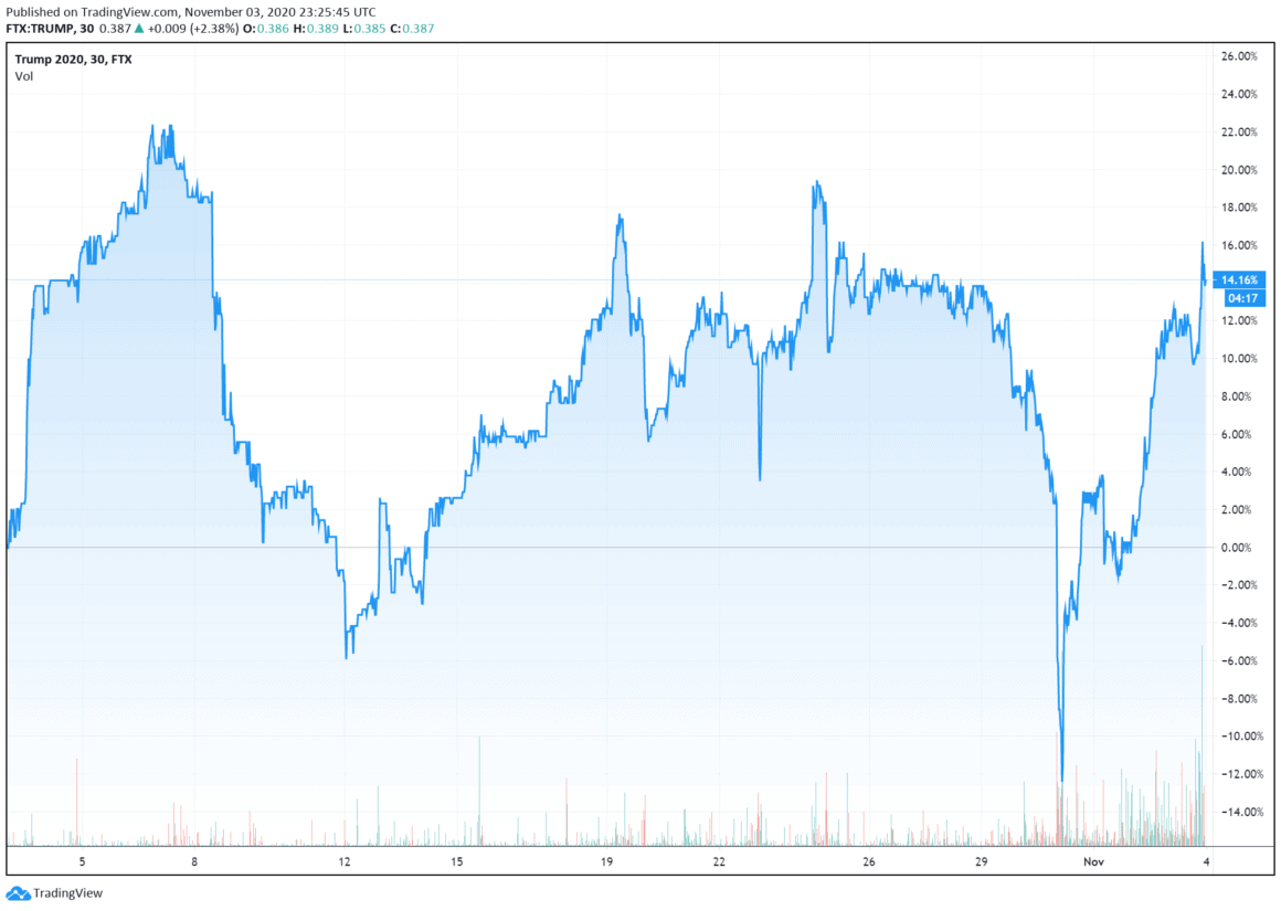 Tradingview Trump