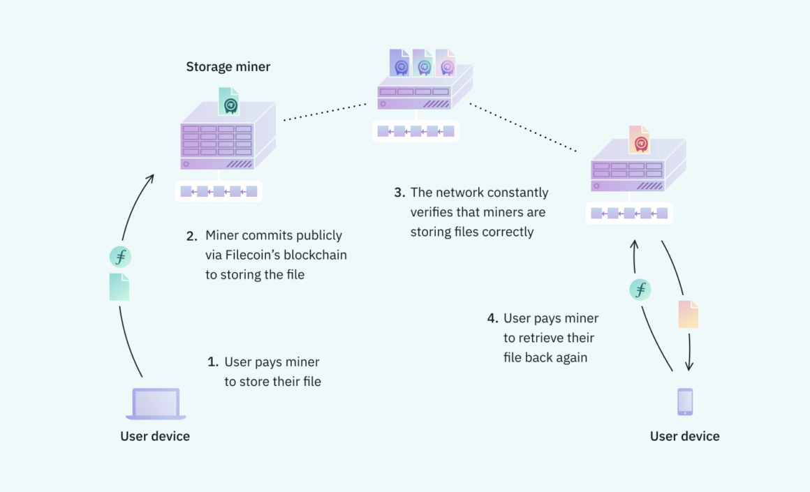 Diagram demonstrates how Filecoin works