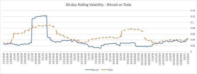 Graph displays 30-day Rolling Volatility of bitcoin when compared to Tesla