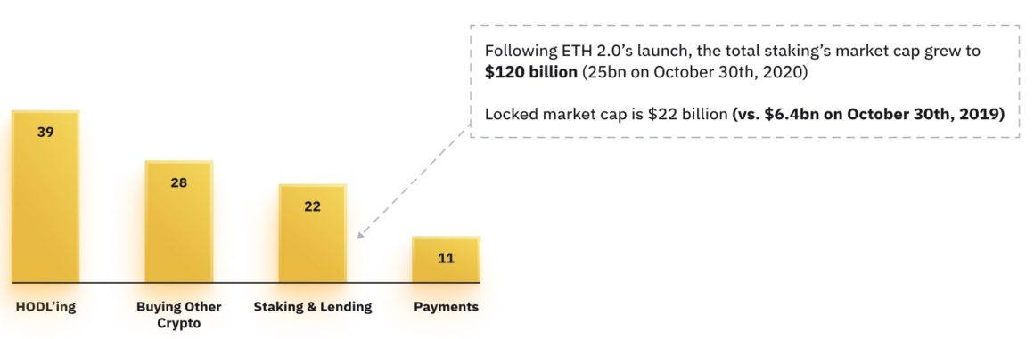 Staking has been on the rise since the rise of ETH2