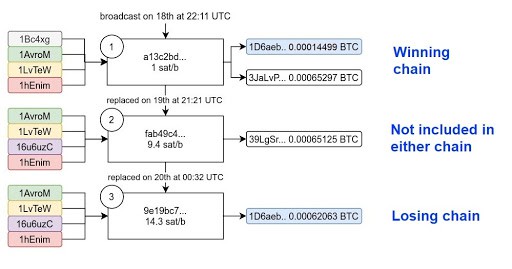 Chart traces the RBF transaction