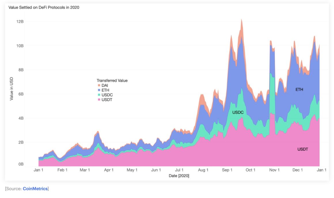 Transaction volume of ETH, DAI, USDC, and USDT