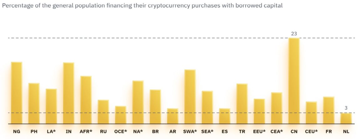 Bar chart shows debt financing of crypto