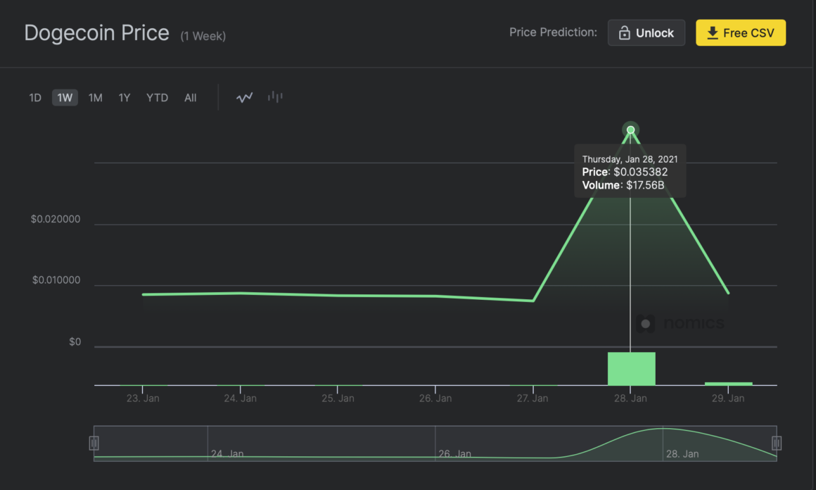 Chart shows the rise and fall of Dogecoin price