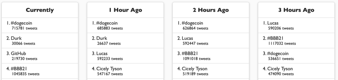 Dogecoin trends on Twitter