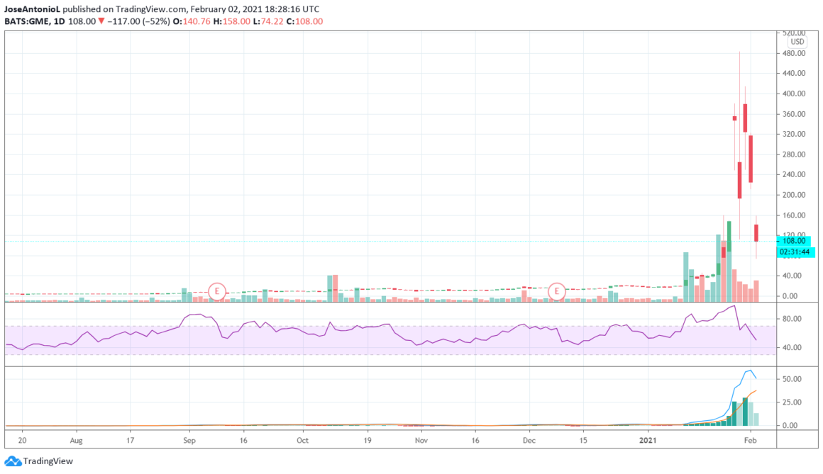 GME prices crash