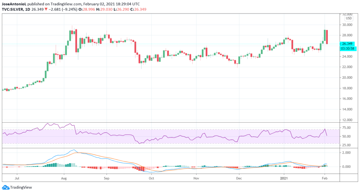 Silver value TradeView