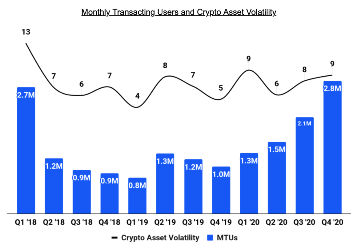 Chart shows monthly transacting users on Coinbase (MTU) compared to crypto asset volatility