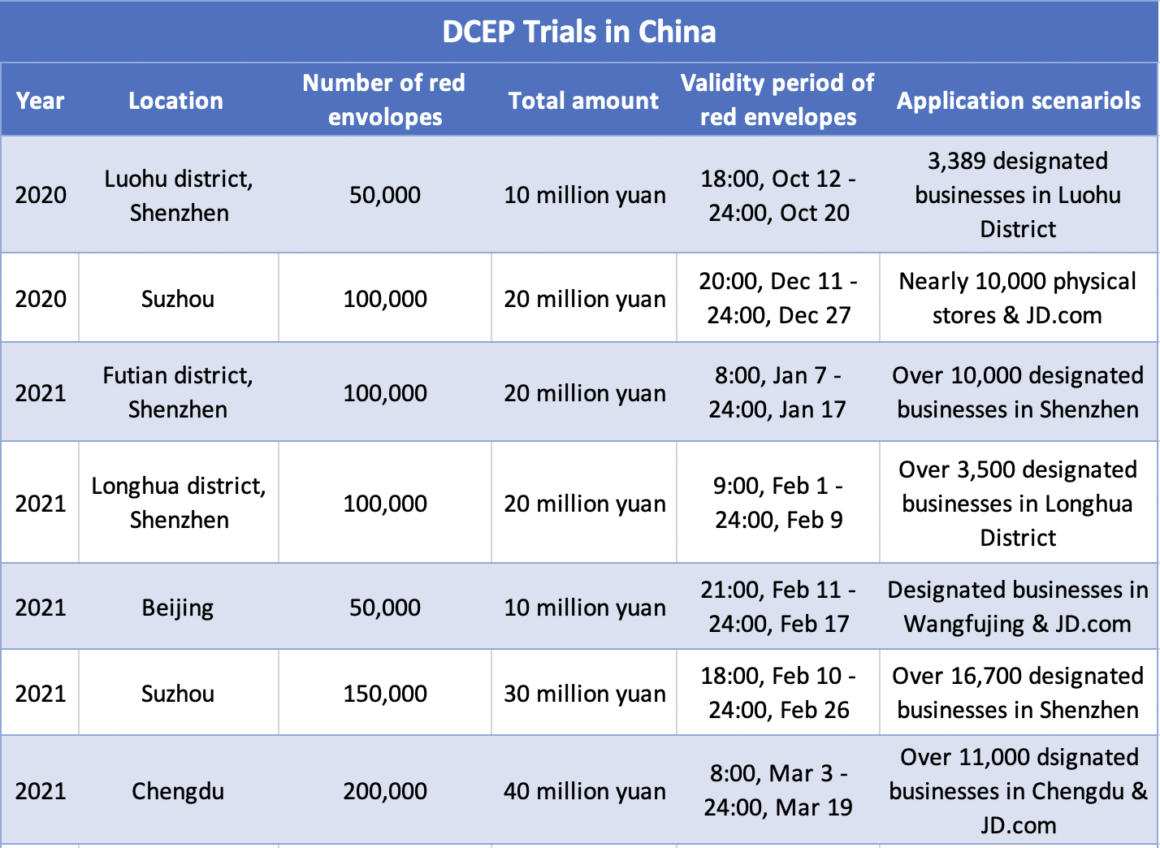 Испытания DCEP в Китае