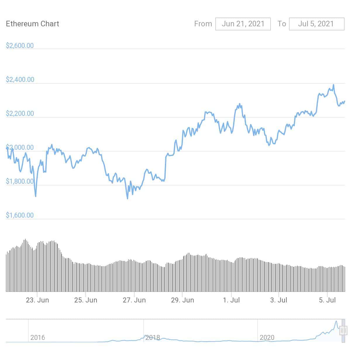 Ethereum CoinGecko chart