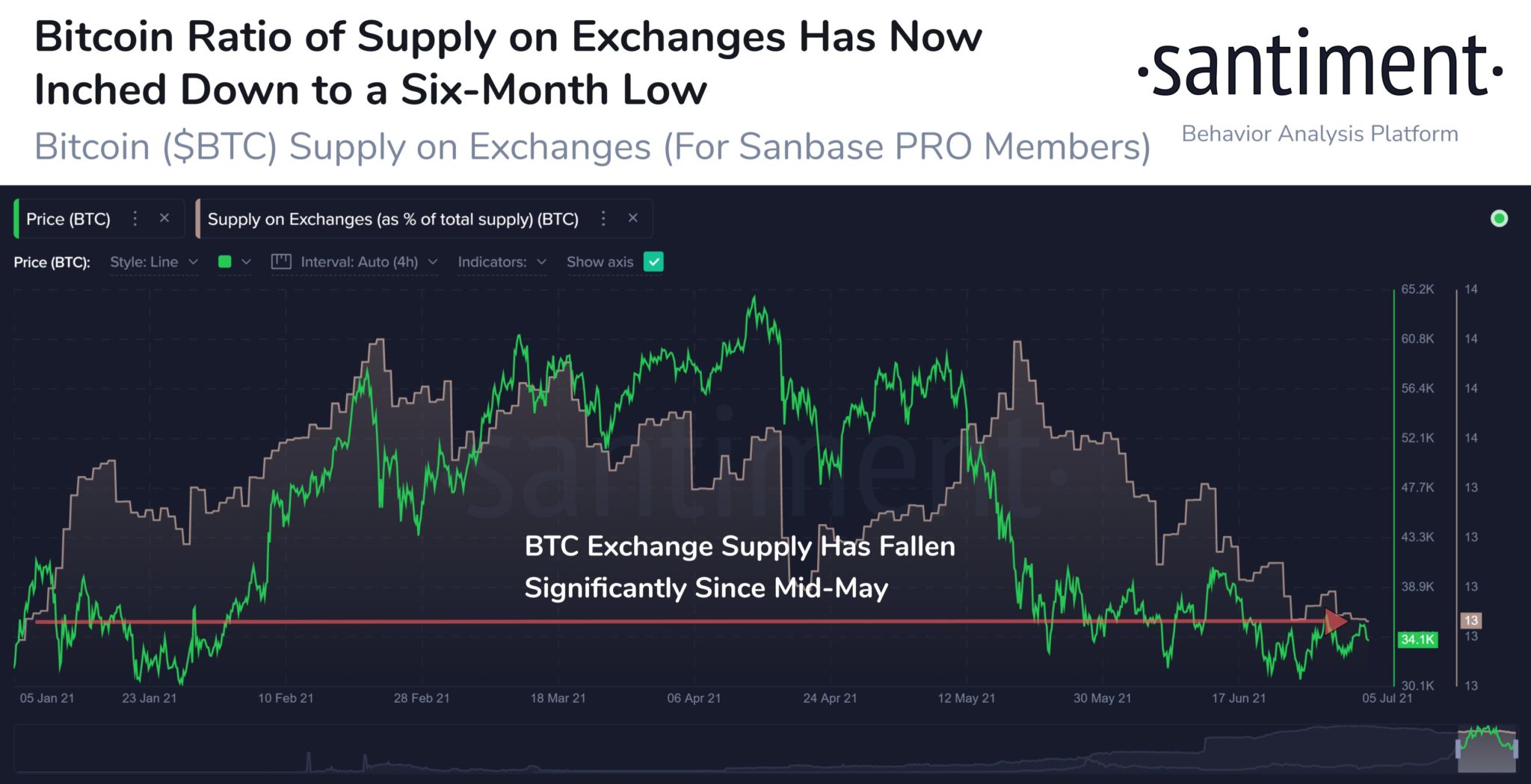 Bitcoin Exchange Data Suggest Selloff's Peak Has Passed