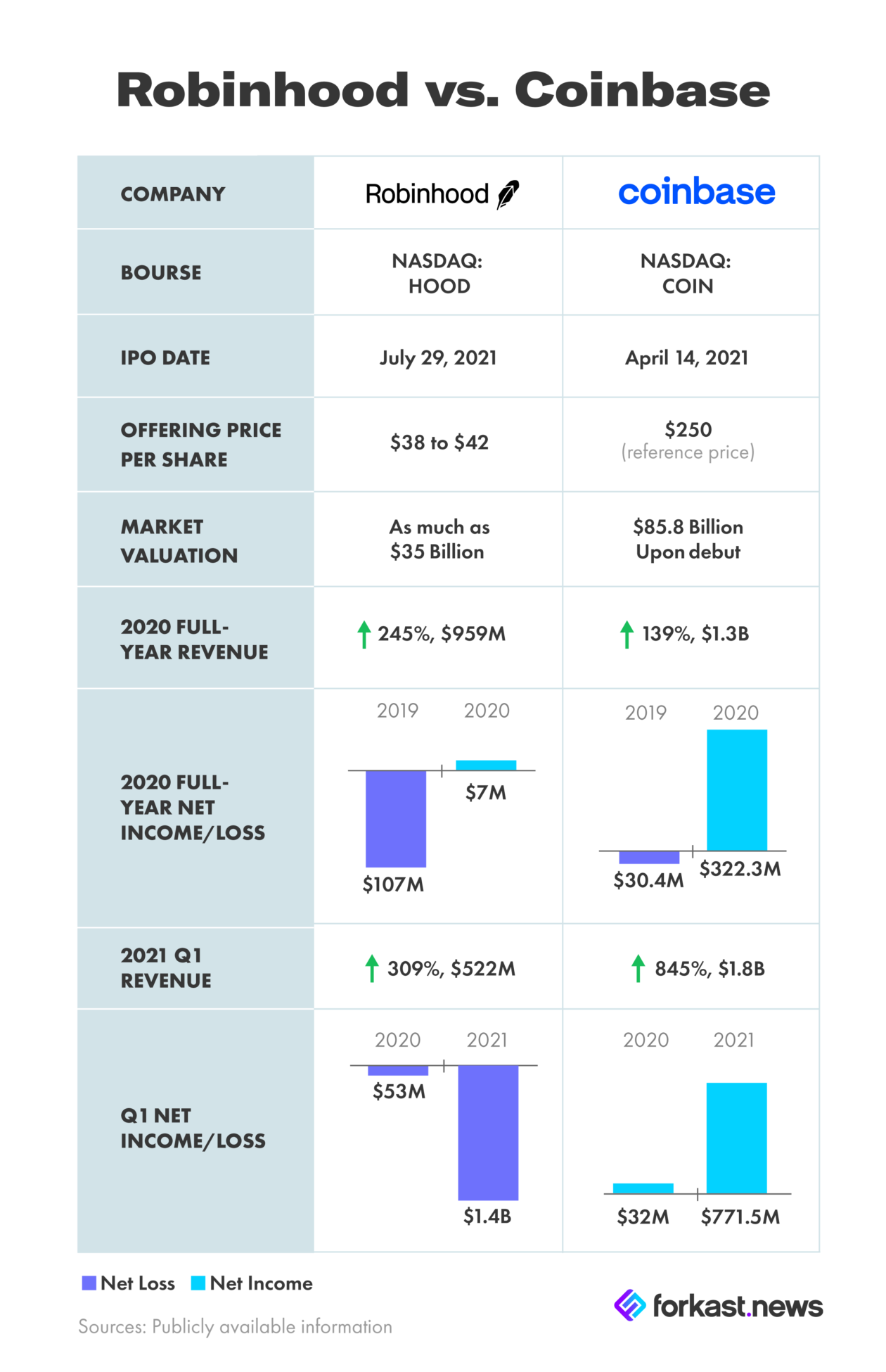 Buying crypto on robinhood vs coinbase reddit