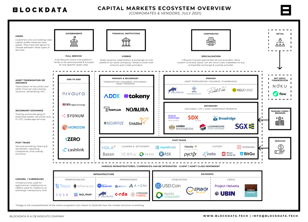 How is blockchain going to disrupt capital markets? 5 blockchain capital markets ecosystem overview july 2021 23772