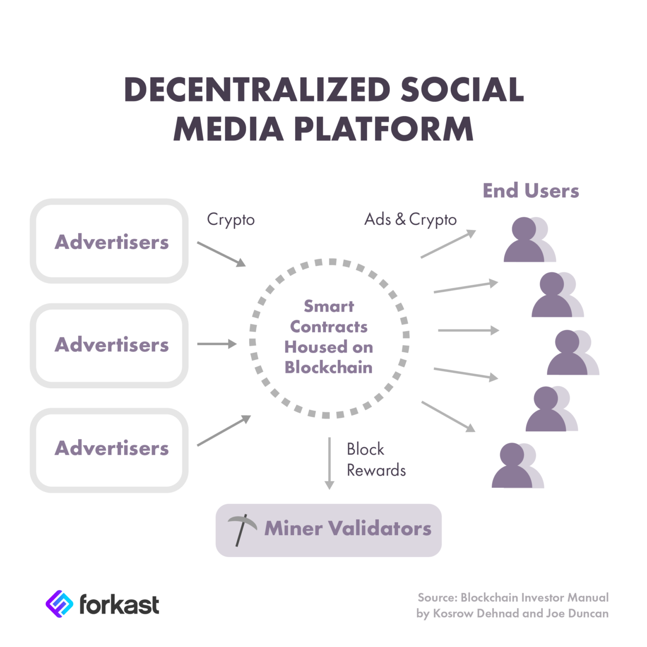 social brainstorming on blockchain