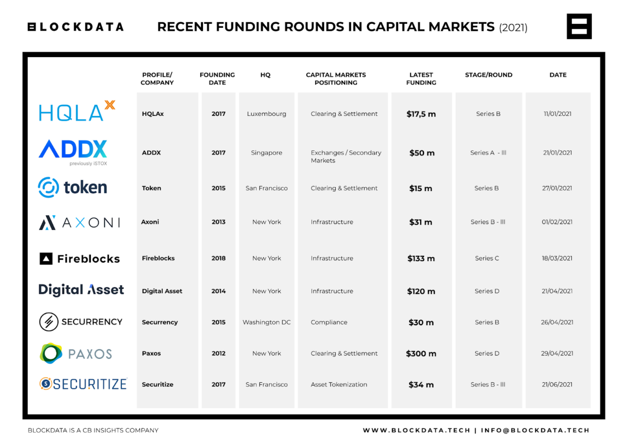 recent-funding-rounds-capital-markets-2021