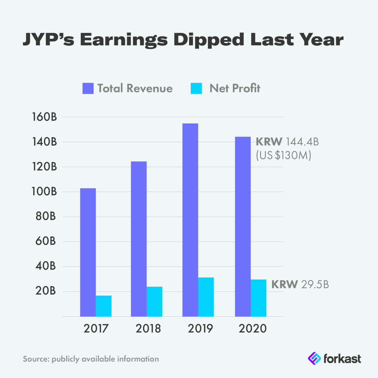 JYPs Earnings Dipped Last Year Final 01