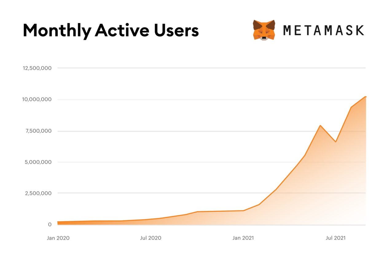 MetaMask MAU