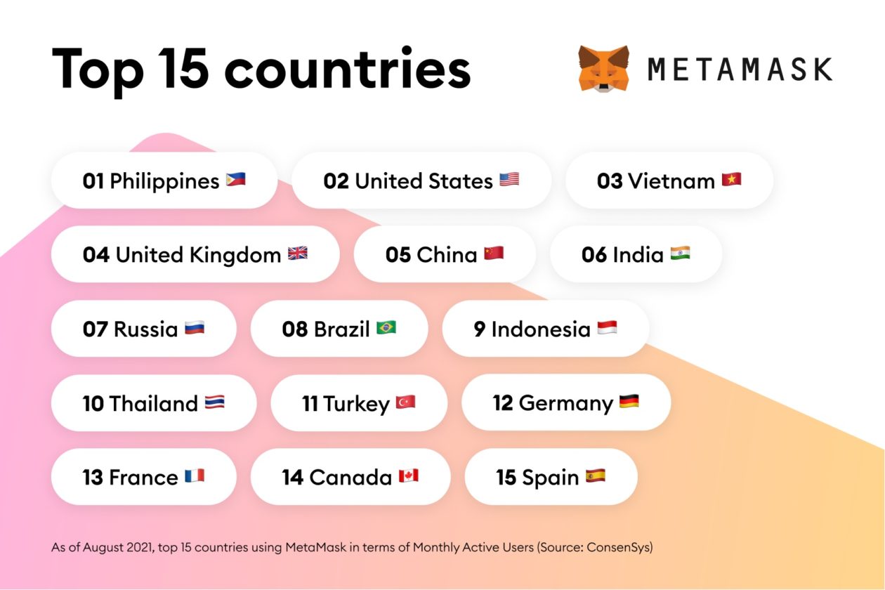 MetaMask top countries