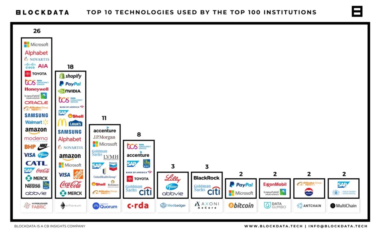 Blockchain technologies used by the top 100 public companies