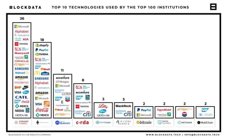 81 Of Top 100 Companies Use Blockchain Technology, Blockdata Research Shows