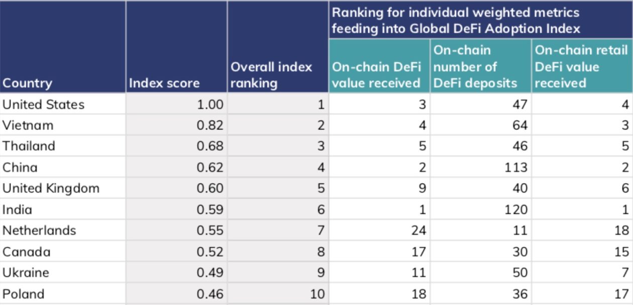 DeFi global adoption