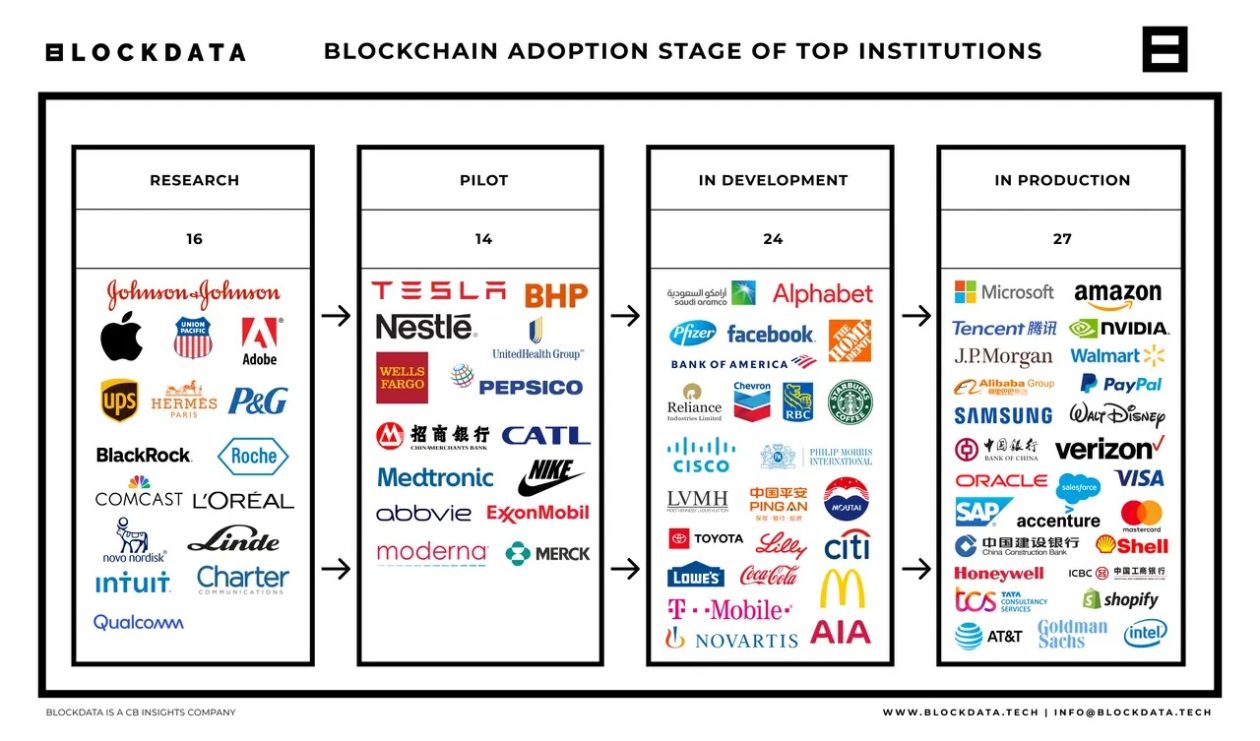 what companies are involved in blockchain