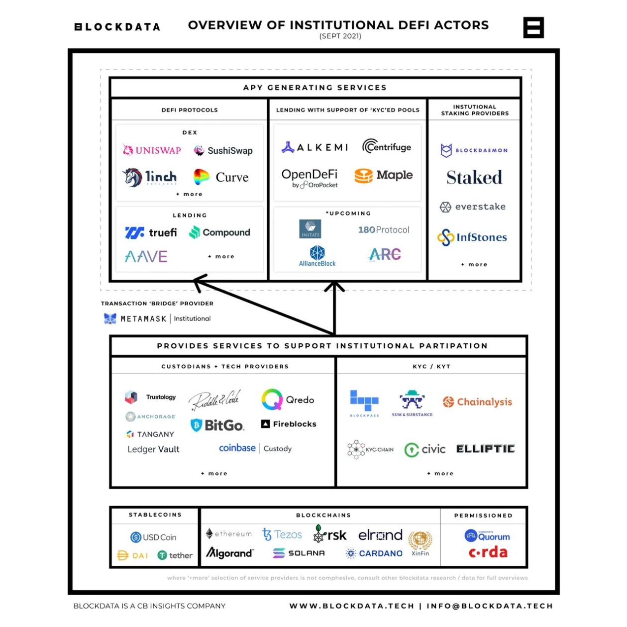 Overview of institutional DeFi players