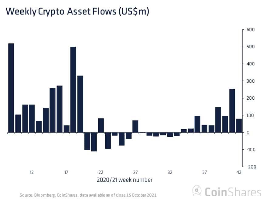CoinShares crypto fund flows