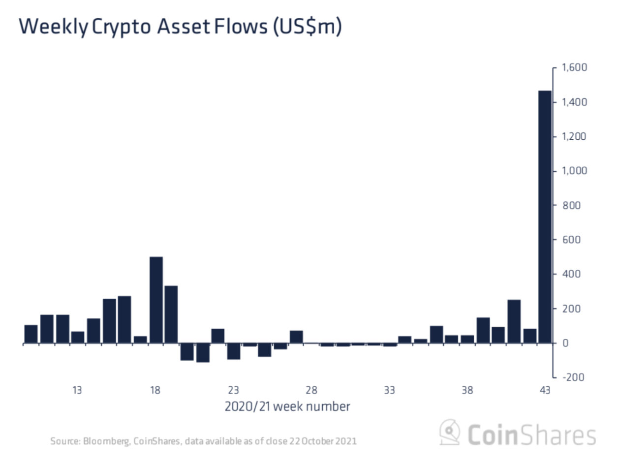 Record weekly crypto asset flows