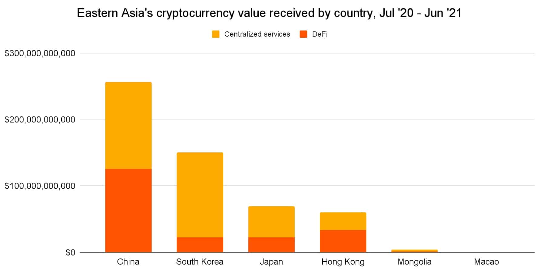 East Asia falls from 1st to 4th place in share of global crypto transaction  volume