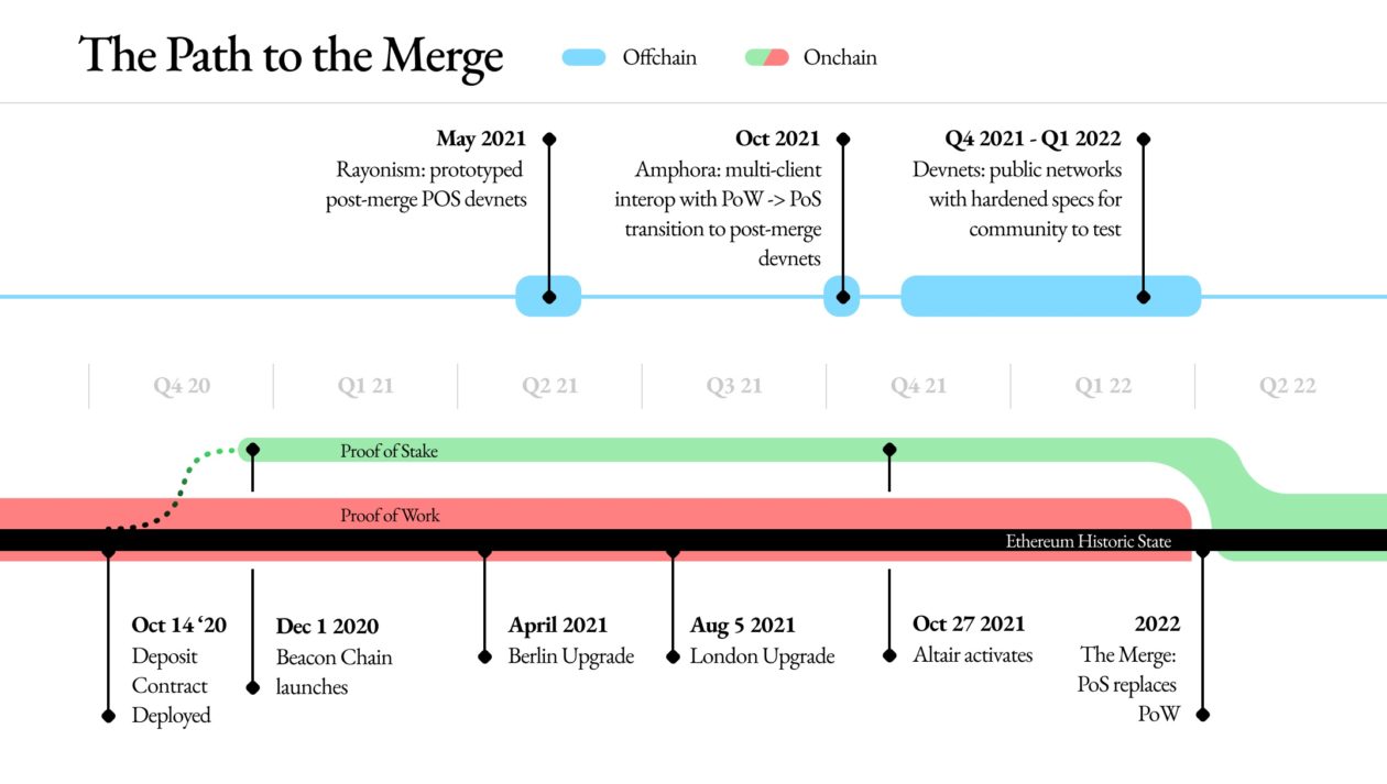 Ethereum path to merge